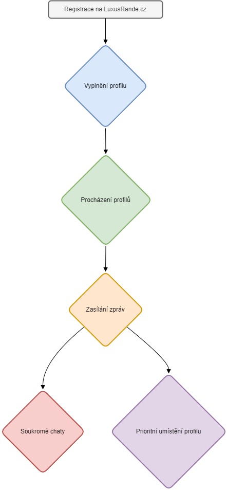 LuxusRande Diagram